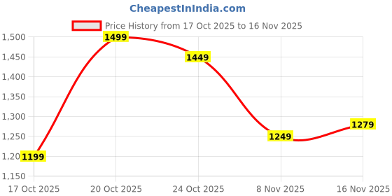 myntra.com Libas Ethnic Motifs Printed Zari Pure Georgette Saree libas Price History Graph from 17 Oct 2025 to 16 Nov 2025