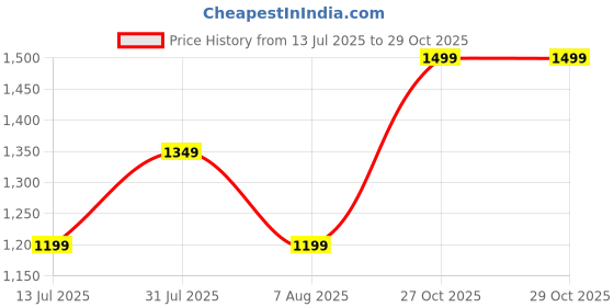 myntra.com Libas Ethnic Motifs Printed Zari Saree libas Price History Graph from 13 Jul 2025 to 27 Oct 2025