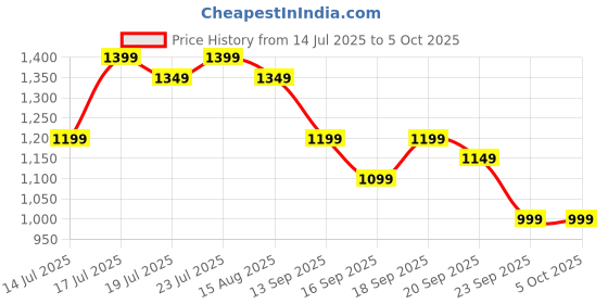 myntra.com Libas Ethnic Motifs Printed Zari Saree libas Price History Graph from 14 Jul 2025 to 4 Oct 2025