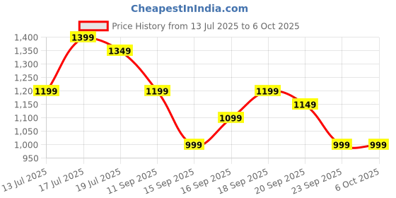myntra.com Libas Ethnic Motifs Printed Zari Saree libas Price History Graph from 13 Jul 2025 to 4 Oct 2025