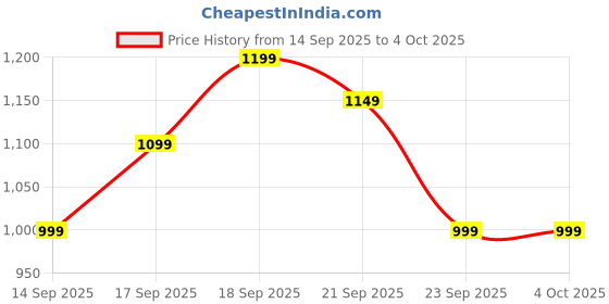 myntra.com Libas Ethnic Motifs Printed Zari Saree libas Price History Graph from 14 Sep 2025 to 4 Oct 2025