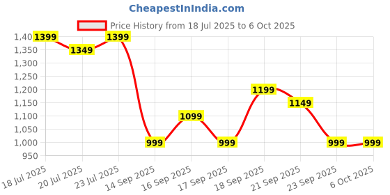 myntra.com Libas Ethnic Motifs Printed Zari Saree libas Price History Graph from 18 Jul 2025 to 4 Oct 2025