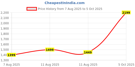 myntra.com Libas Ethnic Motifs Printed Zari Saree libas Price History Graph from 7 Aug 2025 to 5 Oct 2025