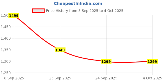 myntra.com Libas Ethnic Motifs Printed Zari Saree libas Price History Graph from 8 Sep 2025 to 4 Oct 2025