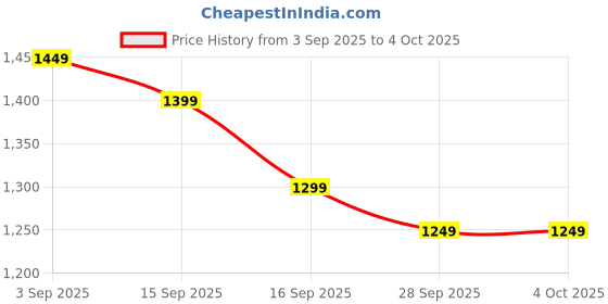 myntra.com Libas Ethnic Motifs Printed Zari Saree libas Price History Graph from 3 Sep 2025 to 4 Oct 2025