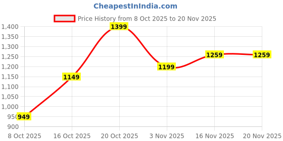 myntra.com Libas Ethnic Motifs Printed Zari Saree libas Price History Graph from 8 Oct 2025 to 20 Nov 2025