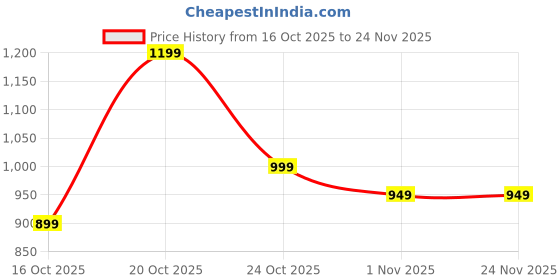myntra.com Libas Ethnic Motifs Printed Zari Saree With Blouse Piece libas Price History Graph from 16 Oct 2025 to 23 Nov 2025