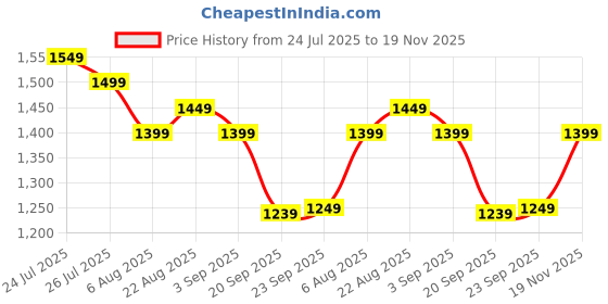 myntra.com Libas Ethnic Motifs Printed Zari Silk Blend Saree libas Price History Graph from 24 Jul 2025 to 19 Nov 2025