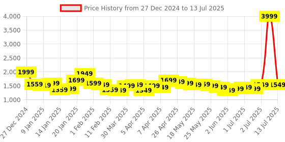 myntra.com Libas Ethnic Motifs Printed Zari Straight Kurta with Palazzos & Dupatta libas Price History Graph from 27 Dec 2024 to 13 Jul 2025
