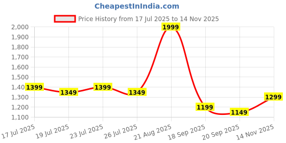 myntra.com Libas Ethnic Motifs Printed Zari Striped Border Saree libas Price History Graph from 17 Jul 2025 to 14 Nov 2025