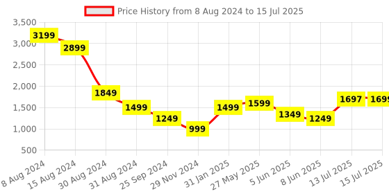 myntra.com Libas Ethnic Motifs Regular Kurta With Trousers & Dupatta libas Price History Graph from 8 Aug 2024 to 15 Jul 2025