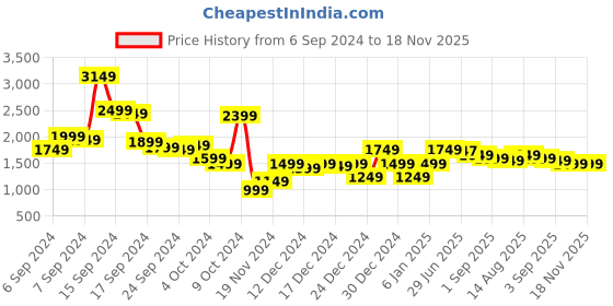 myntra.com Libas Ethnic Motifs Regular Kurta With Trousers & Dupatta libas Price History Graph from 6 Sep 2024 to 18 Nov 2025