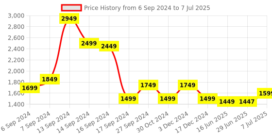 myntra.com Libas Ethnic Motifs Regular Kurta with Trousers & Dupatta libas Price History Graph from 6 Sep 2024 to 7 Jul 2025