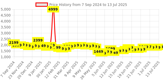 myntra.com Libas Ethnic Motifs Regular Kurta with Trousers & Dupatta libas Price History Graph from 7 Sep 2024 to 13 Jul 2025