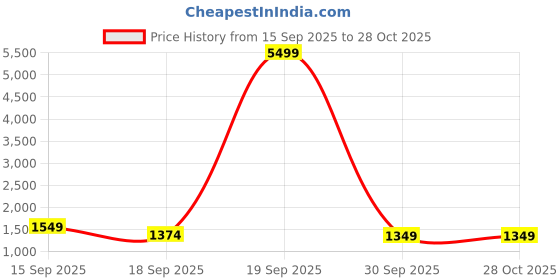myntra.com Libas Ethnic Motifs Regular Kurta With Trousers & Dupatta libas Price History Graph from 15 Sep 2025 to 27 Oct 2025