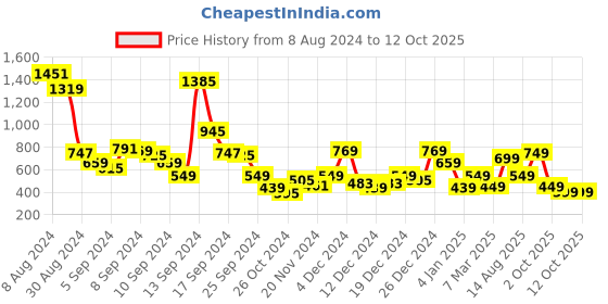 myntra.com Libas Ethnic Motifs Roll-Up Sleeves A-Line Midi Ethnic Dress libas Price History Graph from 8 Aug 2024 to 12 Oct 2025