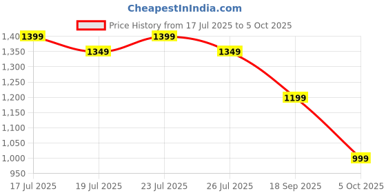 myntra.com Libas Ethnic Motifs Saree libas Price History Graph from 17 Jul 2025 to 5 Oct 2025