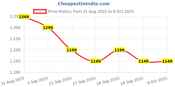 myntra.com Libas Ethnic Motifs Saree libas Price History Graph from 31 Aug 2025 to 8 Oct 2025