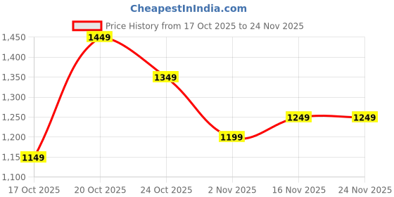 myntra.com Libas Ethnic Motifs Saree with Unstitched Blouse Piece libas Price History Graph from 17 Oct 2025 to 24 Nov 2025
