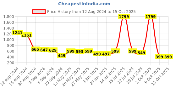 myntra.com Libas Ethnic Motifs Sequins Yoke Design Straight Kurta libas Price History Graph from 12 Aug 2024 to 15 Oct 2025