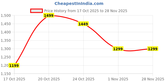 myntra.com Libas Ethnic Motifs Silk Blend Handloom Saree libas Price History Graph from 17 Oct 2025 to 28 Nov 2025