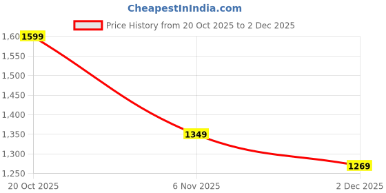 myntra.com Libas Ethnic Motifs Silk Blend Handloom Saree libas Price History Graph from 20 Oct 2025 to 2 Dec 2025