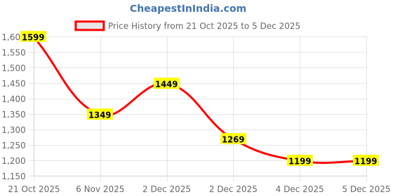 myntra.com Libas Ethnic Motifs Silk Blend Handloom Saree libas Price History Graph from 21 Oct 2025 to 2 Dec 2025