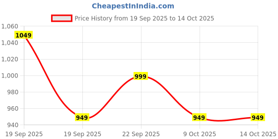 myntra.com Libas Ethnic Motifs Silk Blend Saree libas Price History Graph from 19 Sep 2025 to 13 Oct 2025
