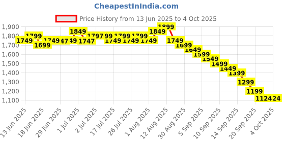 myntra.com Libas Ethnic Motifs Woven Design Chanderi Silk Kurta With Trouser And Dupatta libas Price History Graph from 13 Jun 2025 to 4 Oct 2025