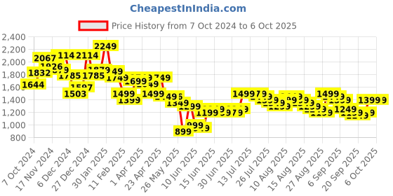myntra.com Libas Ethnic Motifs Woven Design Kurta with Salwar & Dupatta libas Price History Graph from 7 Oct 2024 to 4 Oct 2025