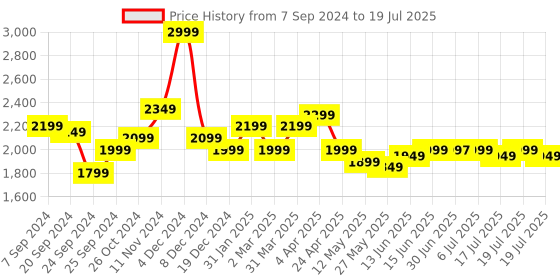 myntra.com Libas Ethnic Motifs Woven Design Regular Kurta with Trousers & Dupatta libas Price History Graph from 7 Sep 2024 to 6 Jul 2025