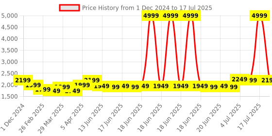 myntra.com Libas Ethnic Motifs Woven Design Regular Kurta with Trousers & Dupatta libas Price History Graph from 1 Dec 2024 to 17 Jul 2025