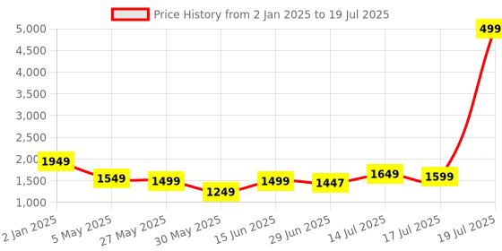 myntra.com Libas Ethnic Motifs Woven Design Regular Kurta with Trousers & Dupatta libas Price History Graph from 2 Jan 2025 to 14 Jul 2025