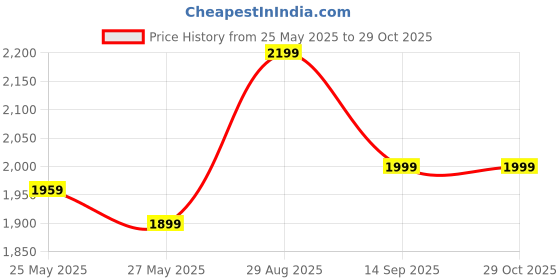 myntra.com Libas Ethnic Motifs Woven Design Regular Kurta with Trousers & With Dupatta libas Price History Graph from 25 May 2025 to 29 Oct 2025
