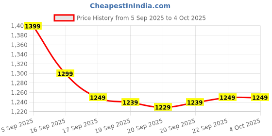 myntra.com Libas Ethnic Motifs Woven Design Saree libas Price History Graph from 5 Sep 2025 to 4 Oct 2025