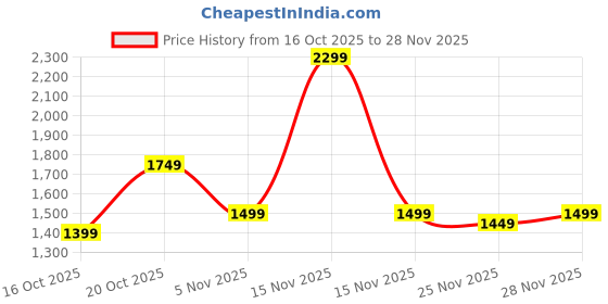 myntra.com Libas Ethnic Motifs Woven Design Saree libas Price History Graph from 16 Oct 2025 to 28 Nov 2025
