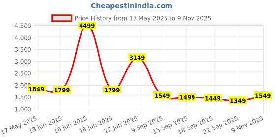 myntra.com Libas Ethnic Motifs Woven Design Thread Work Chanderi Silk Kurta With Trousers & Dupatta libas Price History Graph from 17 May 2025 to 9 Nov 2025