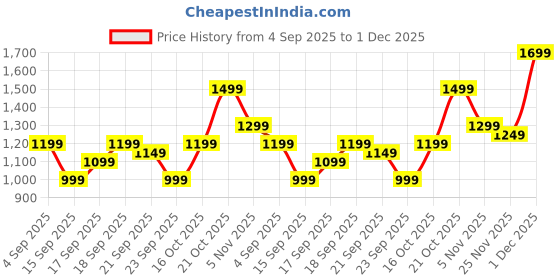 myntra.com Libas Ethnic Motifs Woven Design Zari Saree libas Price History Graph from 4 Sep 2025 to 1 Dec 2025