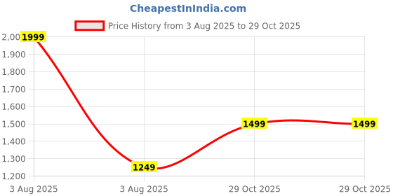myntra.com Libas Ethnic Motifs Woven Design Zari Saree libas Price History Graph from 3 Aug 2025 to 29 Oct 2025