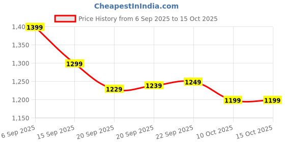 myntra.com Libas Ethnic Motifs Woven Design Zari Saree libas Price History Graph from 6 Sep 2025 to 14 Oct 2025