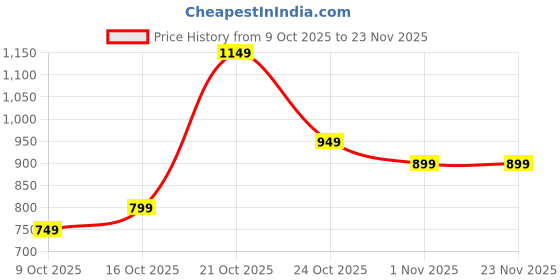 myntra.com Libas Ethnic Motifs Woven Design Zari Saree libas Price History Graph from 9 Oct 2025 to 22 Nov 2025
