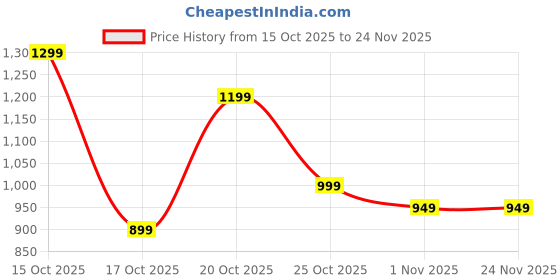 myntra.com Libas Ethnic Motifs Woven Design Zari Saree libas Price History Graph from 15 Oct 2025 to 24 Nov 2025
