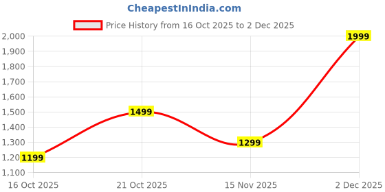 myntra.com Libas Ethnic Motifs Woven Design Zari Saree libas Price History Graph from 16 Oct 2025 to 2 Dec 2025