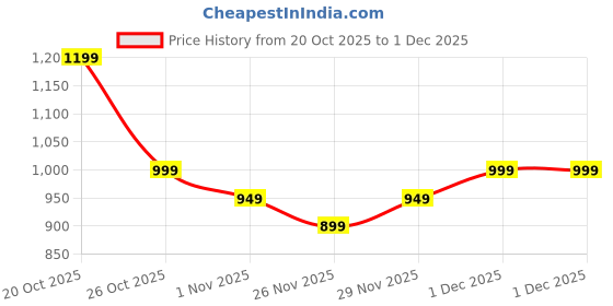 myntra.com Libas Ethnic Motifs Woven Design Zari Saree libas Price History Graph from 20 Oct 2025 to 1 Dec 2025