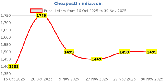 myntra.com Libas Ethnic Motifs Woven Design Zari Saree With Blouse Piece libas Price History Graph from 16 Oct 2025 to 30 Nov 2025