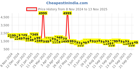myntra.com Libas Ethnic Motifs Yoke Design Chanderi Silk Kurta with Trousers & Dupatta libas Price History Graph from 8 Nov 2024 to 13 Nov 2025