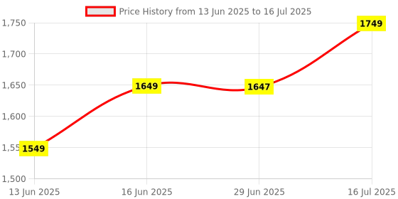 myntra.com Libas Ethnic Motifs Yoke Design Kurta With Trousers & Dupatta libas Price History Graph from 13 Jun 2025 to 16 Jul 2025