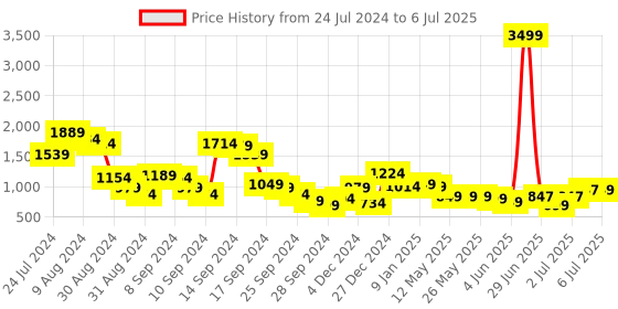 myntra.com Libas Ethnic Motifs Yoke Design Mirror Work Kurta With Trousers & Dupatta libas Price History Graph from 24 Jul 2024 to 6 Jul 2025