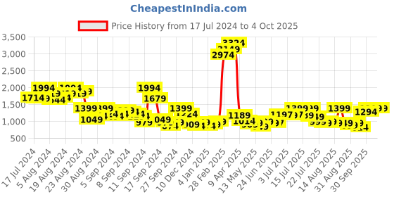 myntra.com Libas Ethnic Motifs Yoke Design Regular Gotta Patti Cotton Kurta with Salwar & Dupatta libas Price History Graph from 17 Jul 2024 to 4 Oct 2025