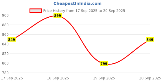 myntra.com Libas Ethnic Motifs Yoke Design Regular Gotta Patti Cotton Kurta with Salwar & Dupatta libas Price History Graph from 17 Sep 2025 to 20 Sep 2025